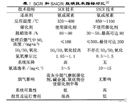 水泥行业脱硝处理的方法有哪些？